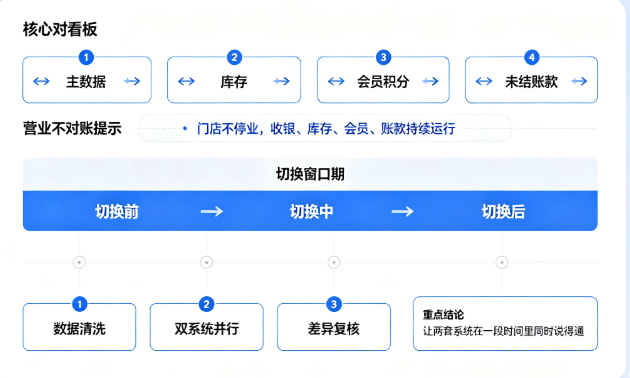 便利店换系统怎么切？总部与45家门店平稳切换