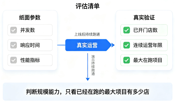 便利店POS系统的支撑规模：单套跑过5800家以上
