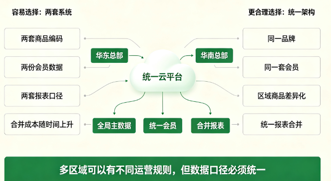便利店总部不止一个怎么办？华东华南双总部案例