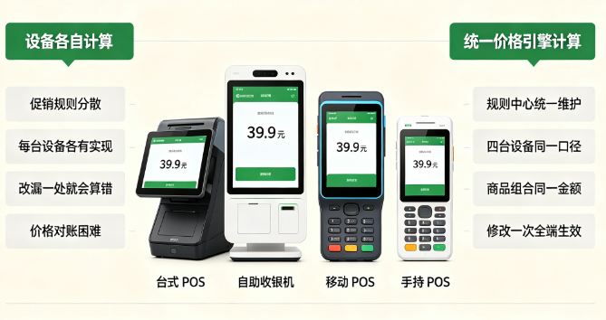 便利店多种收银设备同价：共用一套计算逻辑