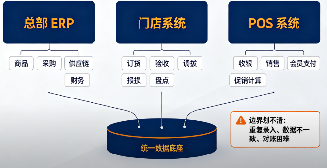 便利店总部的三套系统：ERP、门店系统与POS