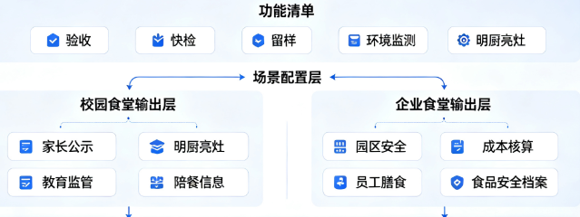 校园及企业食堂的智慧食安一体化管控方案