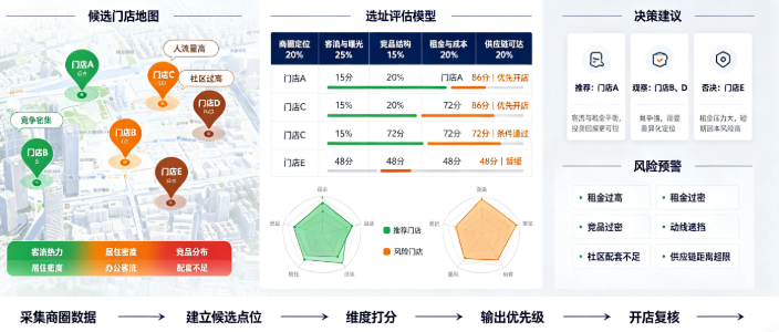连锁门店选址系统：商圈划分与周边业态图层搭建
