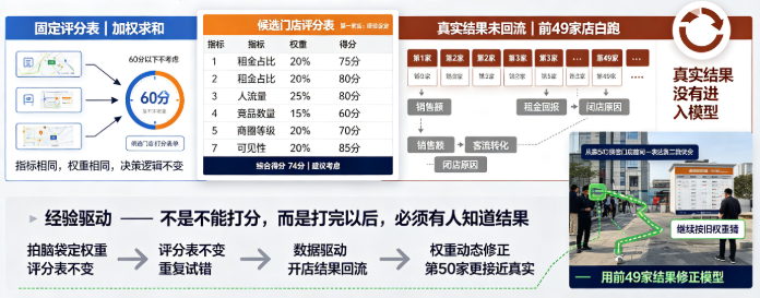 连锁门店选址系统：让开业后的真实业绩回流到评分模型