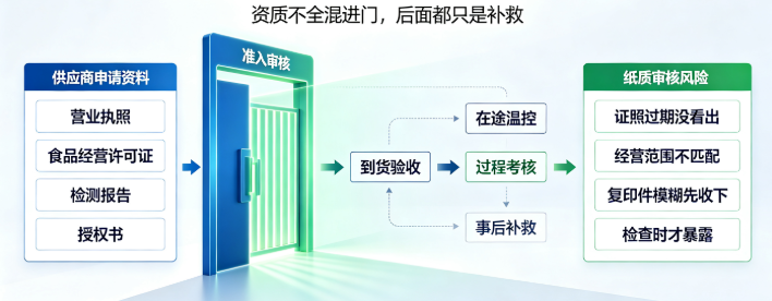 食堂供应商准入管理：从资质审核到建档的线上流程