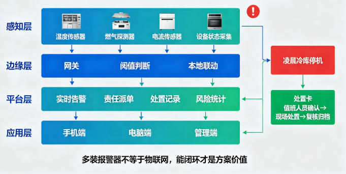 食安物联网监控系统解决方案