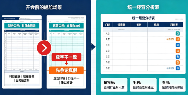 连锁门店经营分析系统：销售额、毛利、费用各店一张表