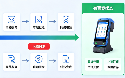 门店断网还能收银吗？连锁POS系统断网收款方案