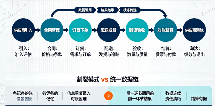 连锁餐饮供应链管理系统：从供应商引入到结算对账