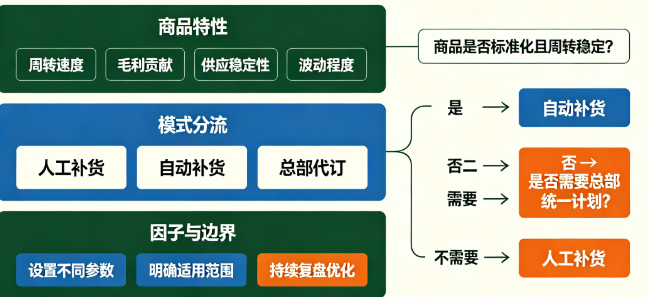 连锁餐饮门店订货系统：人工补货、自动补货与总部代订