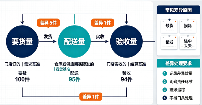 连锁餐饮门店验收系统：要货量、配送量、验收量对得上