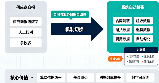 连锁餐饮供应商对账系统：按结算周期自动算费出对账单