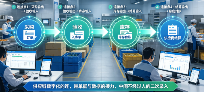 食堂供应链管理系统方案：采购、验收、库存与供应商结算怎么连