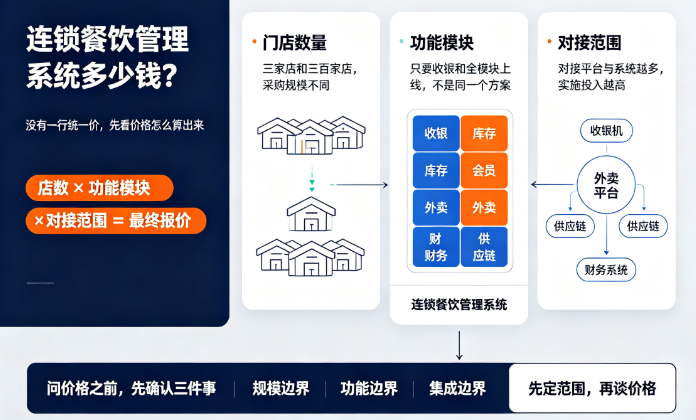 连锁餐饮管理系统多少钱？店数、功能模块与对接范围决定报价