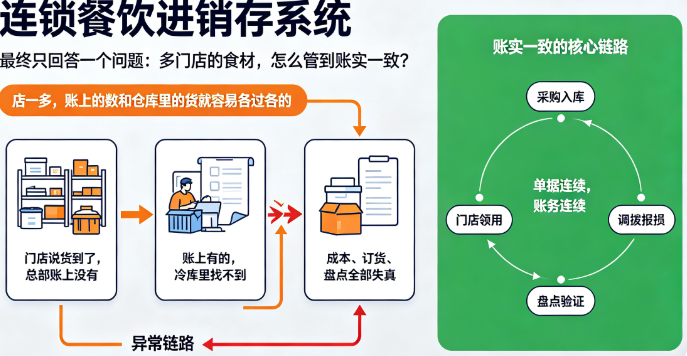 连锁餐饮进销存系统：多门店食材怎么管到账实一致