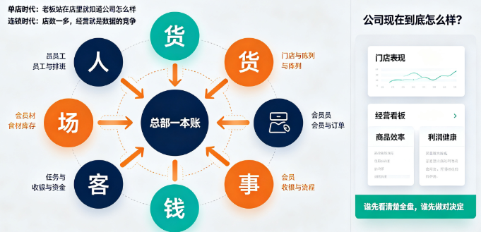 连锁经营管理系统