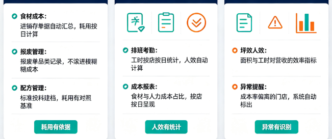 连锁餐饮门店成本管控：食材、人力与房租三本账