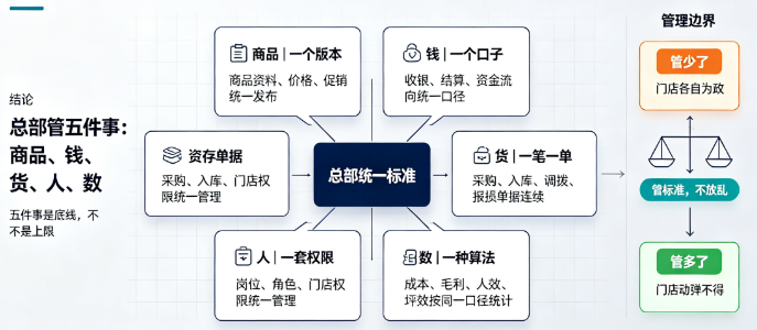 连锁店管理系统：多店之后总部要管住的五件事