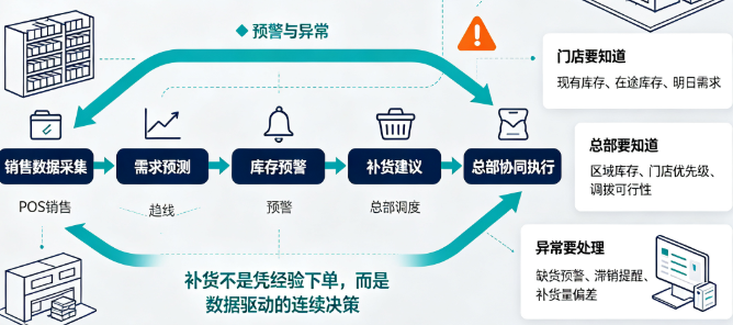 连锁零售补货系统：安全库存与补货建议怎么算