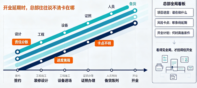 连锁建店管理系统：从签约到开业，筹备进度怎么管