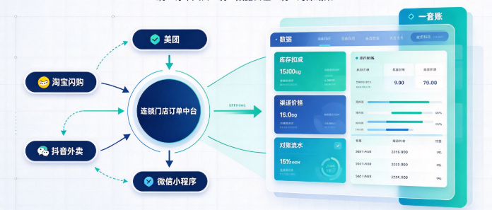 连锁门店订单中台选哪家？多平台订单一套账的选型指南