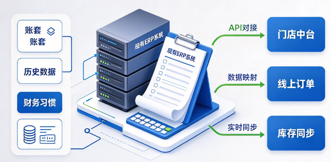 连锁门店ERP对接方案：不换旧系统，订单库存照样打通