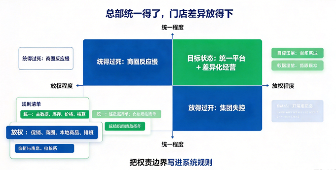 连锁集团门店管理系统：总部统一、门店差异的体系搭建