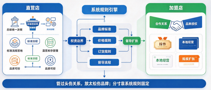 连锁门店直营加盟管理方案：一套系统，两种管控规则