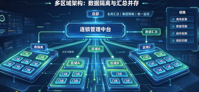 连锁门店区域管理系统：总部、区域、门店三级权限体系