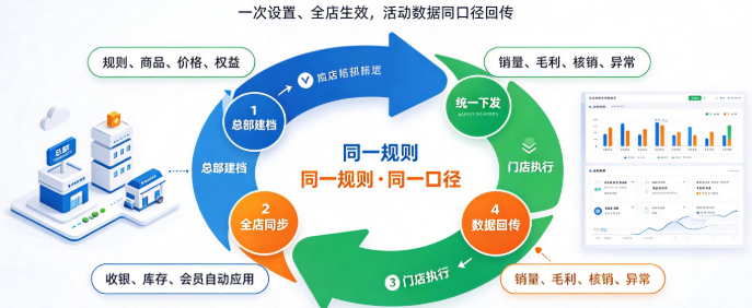 连锁门店促销管理系统：满减、第二件半价统一设置